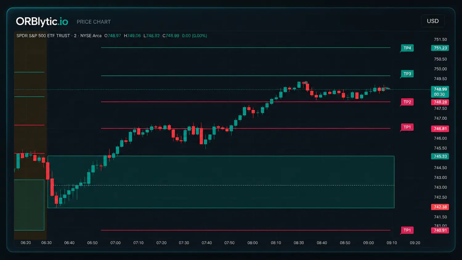 ORBLYTICS opening range breakout price chart with ORB levels and targets